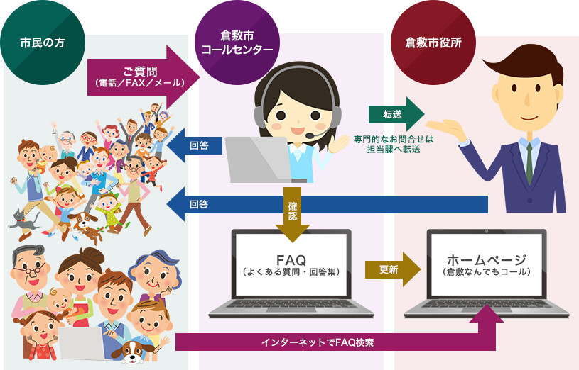 画像:倉敷市コールセンター業務の流れ